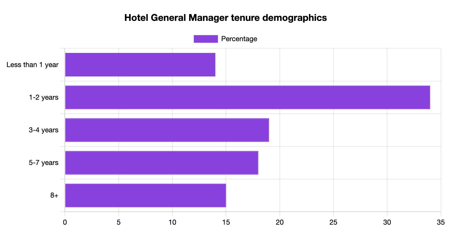 Hotel General Manager Tenure Statistics